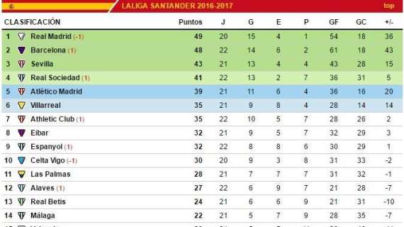 CLASIFICACIÓN - El Madrid vuelve a reinar con dos partidos menos. Osasuna, hundido