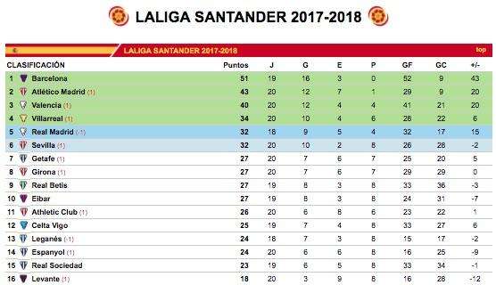 CLASIFICACIÓN - ¡Más que 3 puntos! El Madrid puede recortar a Atleti y Valencia