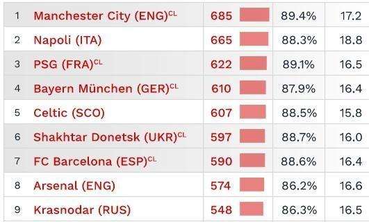 FOTO - El Madrid fuera del TOP-10 en pases completados. Lejos de la velocidad de Napoli y City