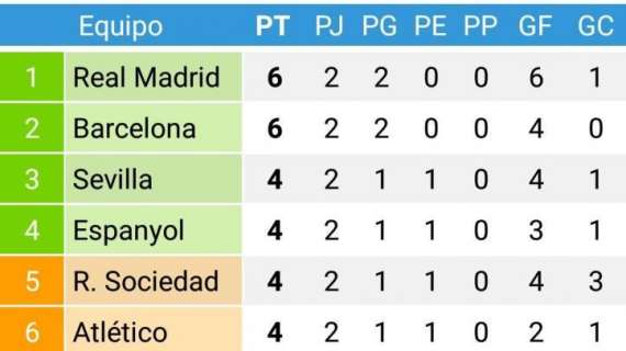 CLASIFICACIÓN - El Madrid dormirá líder en lo alto de la tabla: el goal average, clave