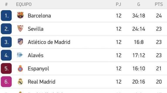 CLASIFICACIÓN - El Madrid es sexto en Liga con unos números impecables bajo el mandato de Solari