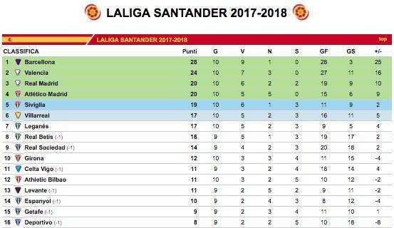 CLASIFICACIÓN - Pinchazo del Madrid: se alejan Barça y Valencia en la tabla