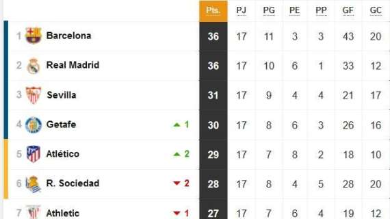 CLASIFICACIÓN - El Clásico deja todo igual; el Madrid sigue colíder