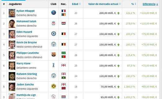 Mercado, las grandes subidas de valor: Mbappé, Salah, Hazard y De Brune, a la cabeza: solo un madridista en el TOP-20