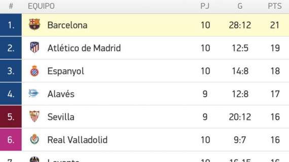 CLASIFICACIÓN - El Barça recupera el liderato y el Madrid se queda noveno