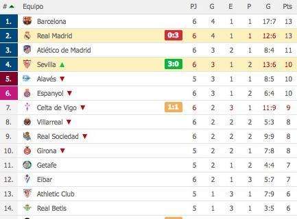 CLASIFICACIÓN - ¡Jornada inédita! Madrid y Barça pierden y todo sigue igual en la parte alta