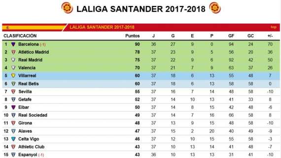 CLASIFICACIÓN - El Madrid golea pero Atleti y Valencia no fallan