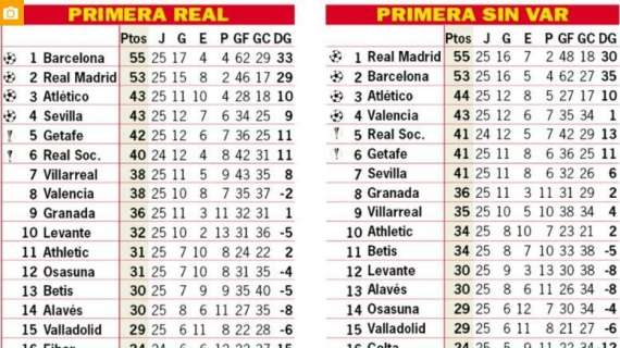El Madrid seguiría siendo líder de LaLiga y sacaría dos puntos al Barça sin el VAR