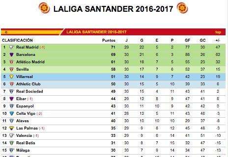 CLASIFICACIÓN - Madrid y Barcelona apretan el acelerador. El Sevilla en caída libre