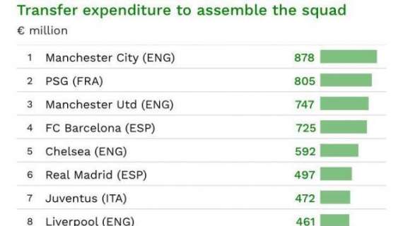 CIES Fotball - El Real Madrid es la sexta plantilla más cara de la actualidad