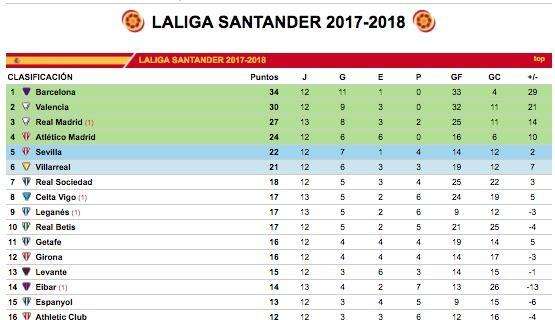 CLASIFICACIÓN - ¡Misión cumplida! Toca esperar: a 3 del Valencia y a 7 del Barça