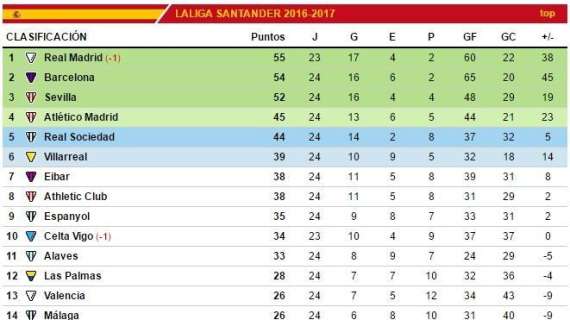 CLASIFICACIÓN - El Real Madrid remonta ante el Villarreal y vuelve al liderato