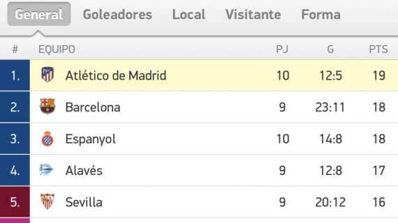 CLASIFICACIÓN - El Atlético duerme líder y el Madrid en octava posición 