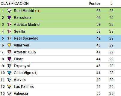 CLASIFICACIÓN - El Sevilla, el más perjudicado de la jornada 29