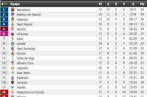 CLASIFICACIÓN - El Atleti no falla y se coloca segundo a +8 del Madrid