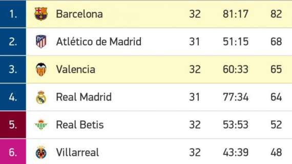 CLASIFICACIÓN - El FC Barcelona hace un favor al Real Madrid