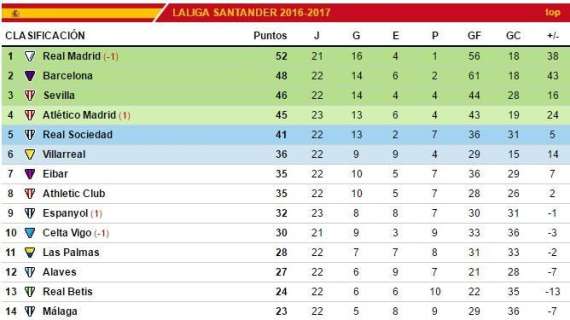 CLASIFICACIÓN - EL Madrid más líder. Mete presión al Barça tras ganar en casa