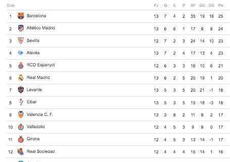 CLASIFICACIÓN - A falta de disputarse la jornada dominical, el Madrid es sexto a cinco puntos de la cabeza