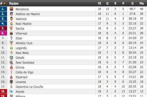 CLASIFICACIÓN - Otro tropiezo que deja al Madrid a 16 puntos de la cabeza