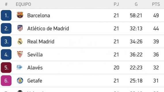 CLASIFICACIÓN - El Madrid ya es tercero en LaLiga; a 5 del Atlético y a 10 del Barça