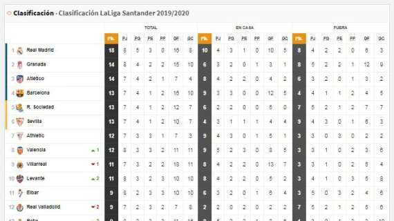 CLASIFICACIÓN - El Real Madrid se va líder al parón pase lo que pase en el resto de la jornada