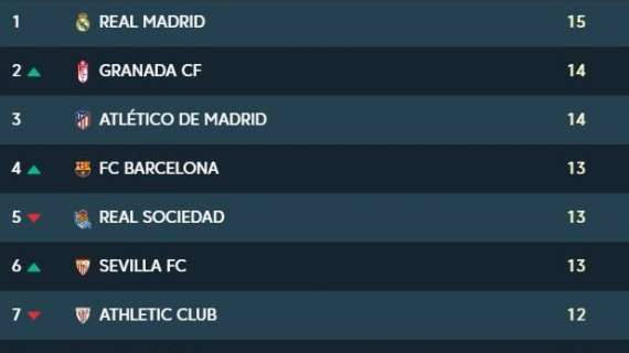 CLASIFICACIÓN - El Madrid se mantiene en lo más alto; el Barça, a dos