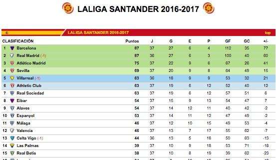 CLASIFICACIÓN - El Madrid a dos finales de ganar el título liguero