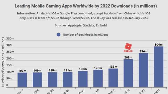 Roblox supera i 200 milioni di download globali nel 2022 per classificarsi tra le app con il maggior incasso