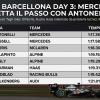 F1 Test Barcellona Day-3: i tempi. Mercedes spaventa tutti con Antonelli. McLaren con rake elevato, incubo Audi