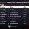 F1 Formula 1 | FP1 Messico, la Ferrari di Leclerc 1a. Fuoco 20°, Antonelli 2°