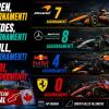 F1, le 4 verità a confronto: dagli 0 aggiornamenti Ferrari agli 8 Mercedes