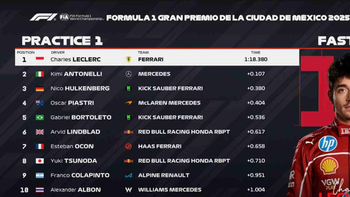 F1 Formula 1 | FP1 Messico, la Ferrari di Leclerc 1a. Fuoco 20°, Antonelli 2°