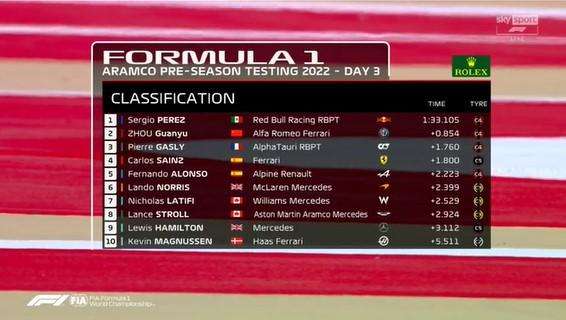 Formula 1 | Diretta Live Streaming Test Bahrain, Day-3: Perez 1°, Ferrari ok. Mercedes, segnali