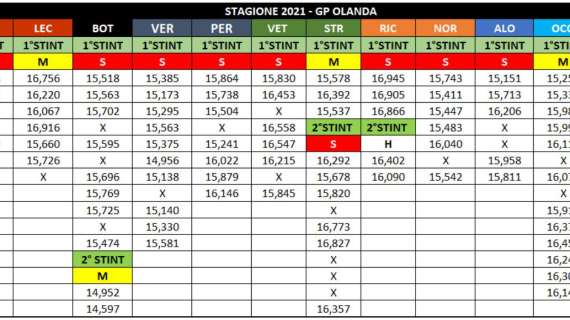 Formula 1 | Gp Olanda, analisi passo gara: Ferrari male, ma in assetto da qualifica...