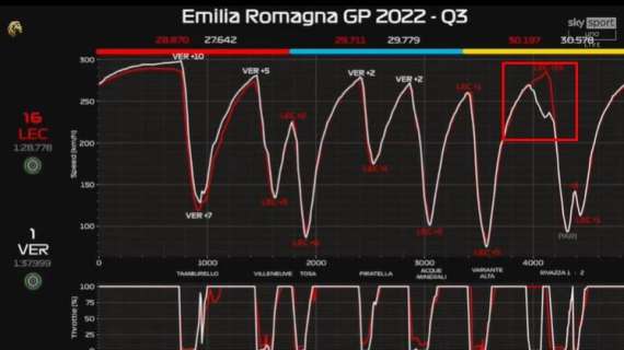 Formula 1 | Imola, telemetria Leclerc vs Verstappen: Max alza il piede, Ferrari una forza