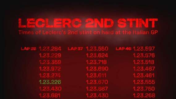 F1 | Ferrari, lo stint finale di Monza di Leclerc non ha senso: 38 giri in sette decimi! 