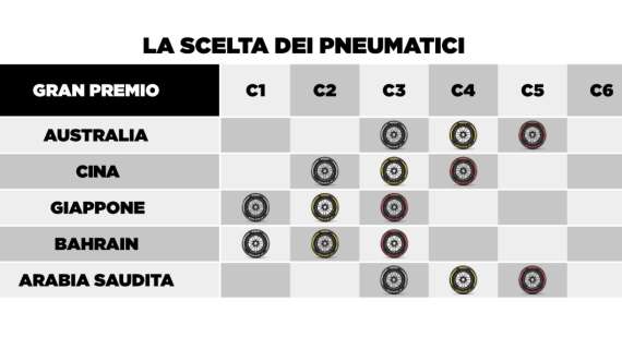 F1 | Ufficiale, le gomme Pirelli dei primi 5 GP: novità in Arabia Saudita