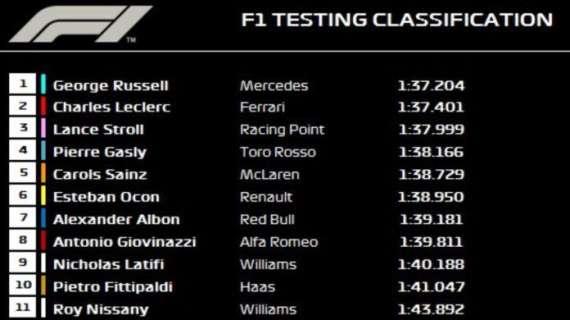 F1 / Abu Dhabi, Test 2: Leclerc a muro con la Ferrari, Russell il più veloce