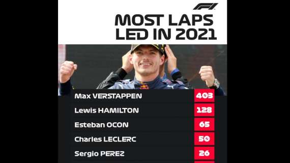 Formula 1 | Mondiale 2021, Verstappen anniente Hamilton come giri in testa. Ma i punti...
