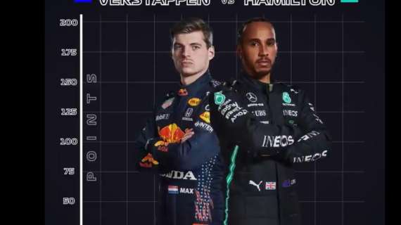 Formula 1 | Verstappen vs Hamilton: il rendering e l'evoluzione della battaglia