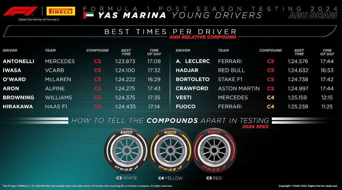 F1 | Giovani talenti in azione ad Abu Dhabi: Antonelli al top con Mercedes