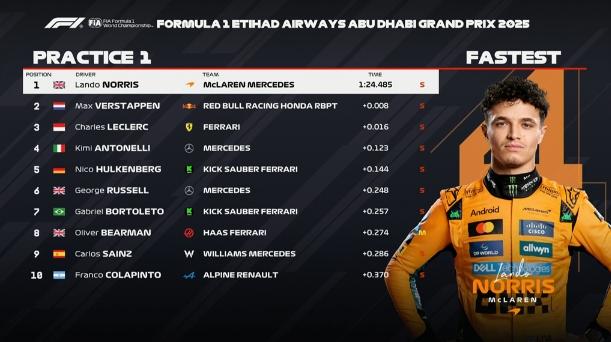 FP1 Abu Dhabi: Norris-Verstappen-Leclerc in 16 millesimi. Ferrari-Mercedes spine?