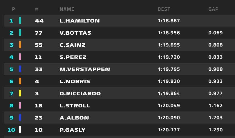 F1 / Qualifiche Monza: Hamilton domina comunque, super Sainz e flop Red Bull. Ferrari nell'abisso...