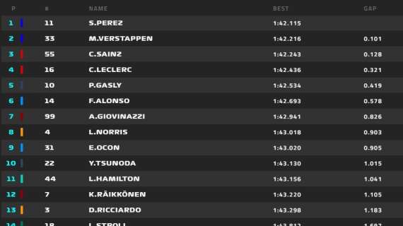 Formula 1 | Baku, Fp2: le Ferrari convincono. Red Bull davanti a tutti