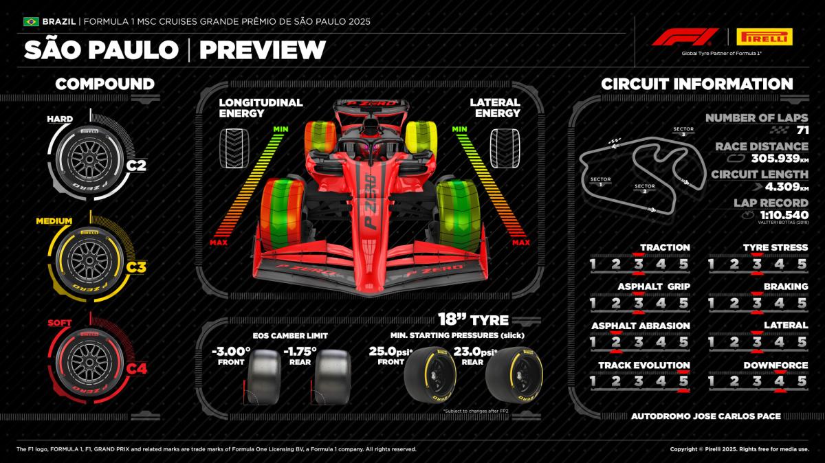 F1 Formula 1 | Le scelte Pirelli per il weekend del Brasile 