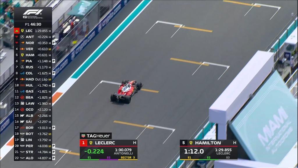 F1 | FP1 Miami, Leclerc prende la scena. Sviluppi Ferrari top, Kimi batte Russell ma occhio a McLaren...