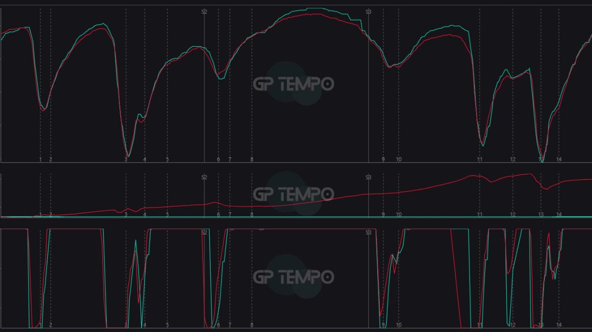 F1 | Mercedes vs Ferrari, Russell e Leclerc lontani: la telemetria non mente