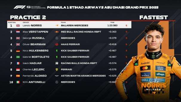 FP2 Abu Dhabi: Norris vola! Verstappen 2° e lontano. Piastri non c'è: tempi