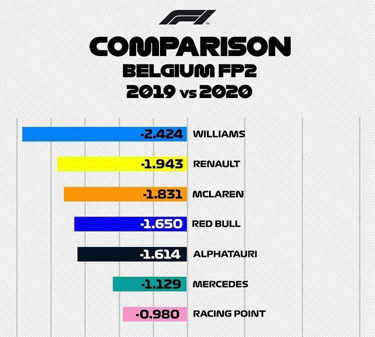 F1/ Spa a confronto. Tutti migliorano dal 2019, tranne la Ferrari...