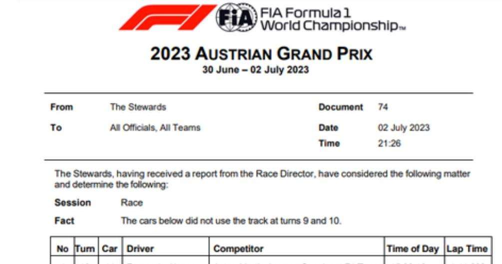 F1 | UFFICIALE, la nuova classifica: penalità maxi per Sainz, 83 giri coinvolti